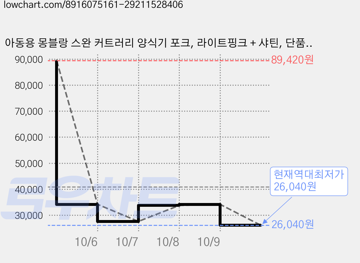 아동용 몽블랑 스완 커트러리 양식기 포크, 라이트핑크 + 샤틴, 단품, 15개 가격 변동 차트, 현재가 26,040원, 역대최저가