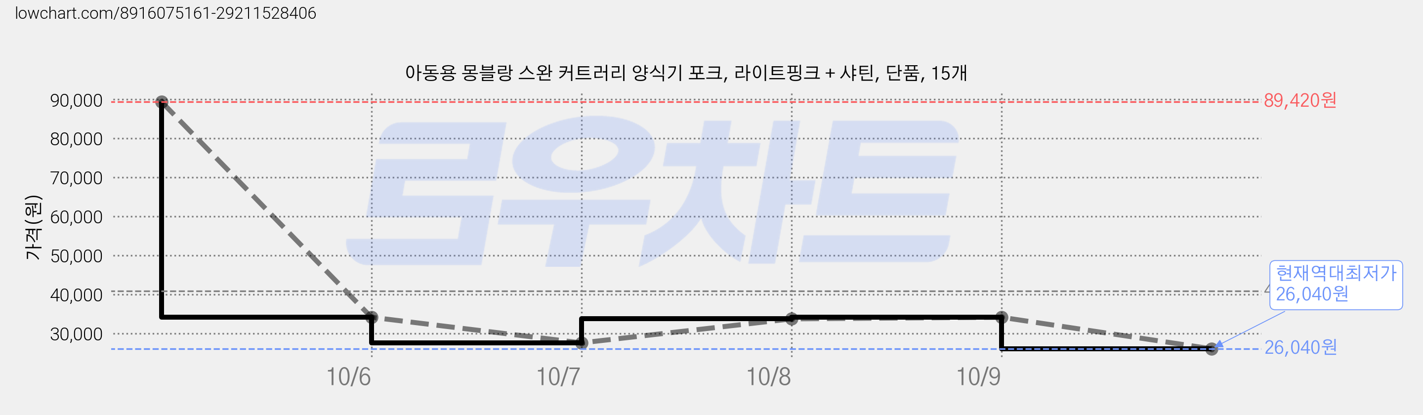 아동용 몽블랑 스완 커트러리 양식기 포크, 라이트핑크 + 샤틴, 단품, 15개 가격 변동 차트, 현재가 26,040원, 역대최저가