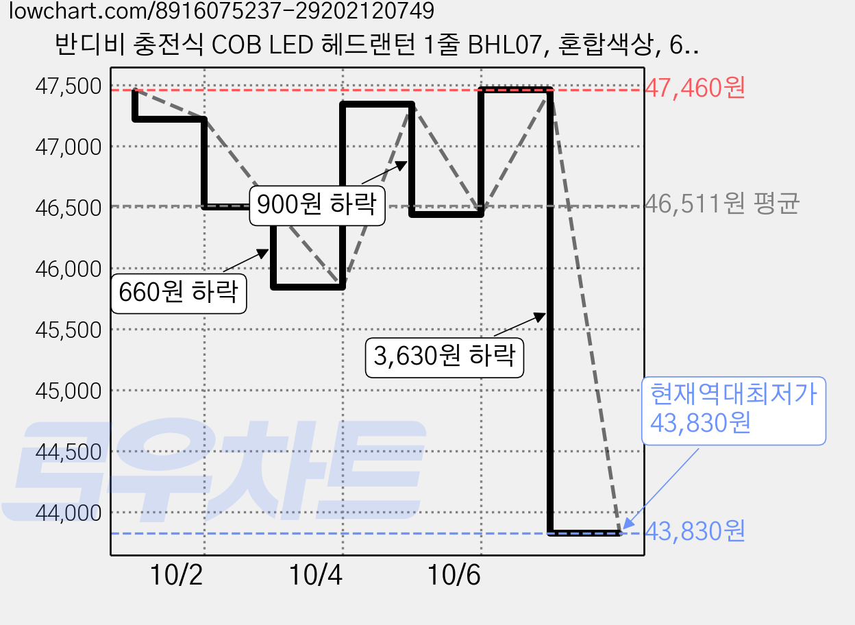 반디비 충전식 COB LED 헤드랜턴 1줄 BHL07, 혼합색상, 6개 가격 변동 차트, 현재가 43,830원, 역대최저가