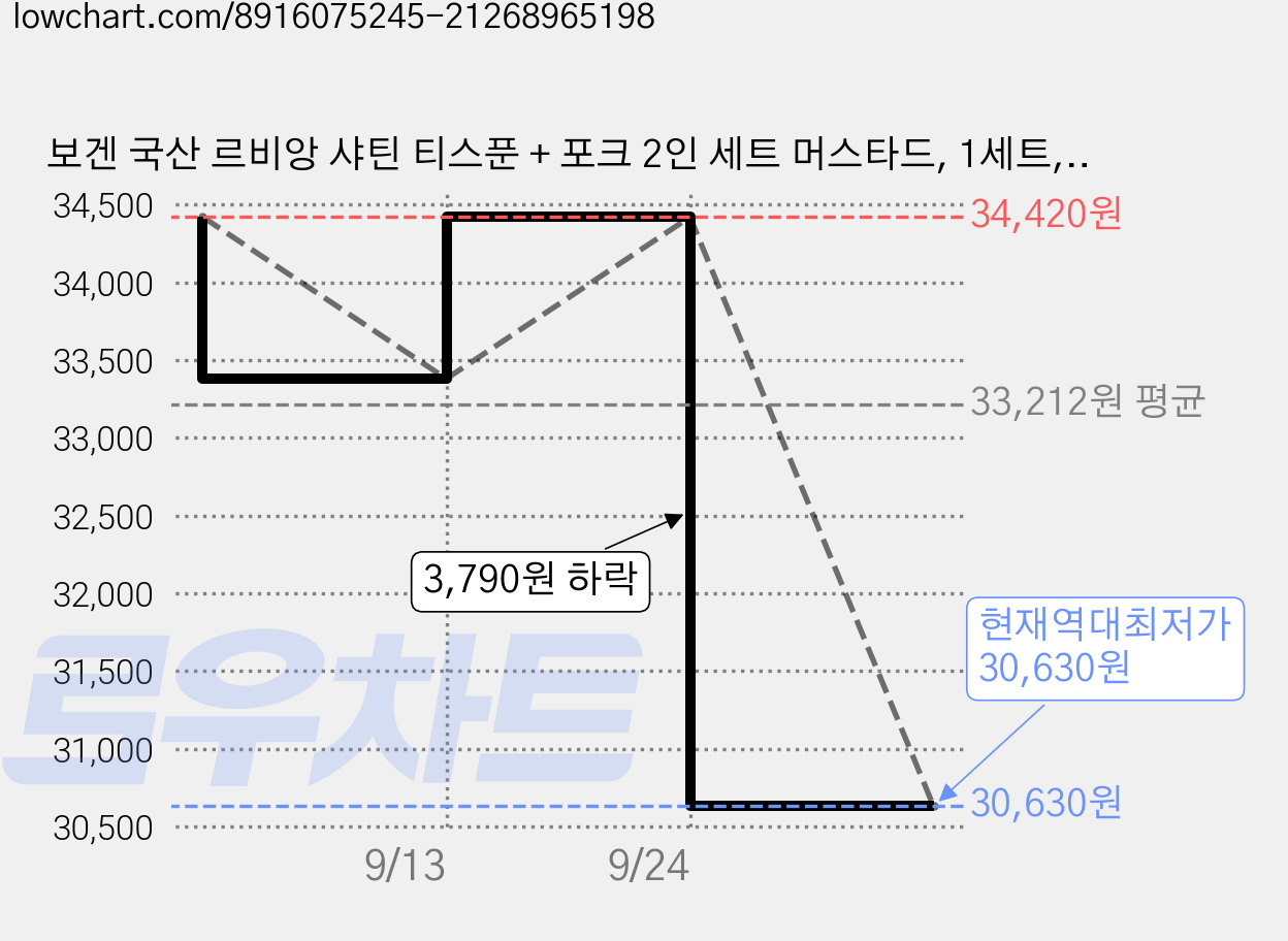 보겐 국산 르비앙 샤틴 티스푼 + 포크 2인 세트 머스타드, 1세트, 티스푼 2p + 티포크 2p 가격 변동 차트, 현재가 30,630원, 역대최저가