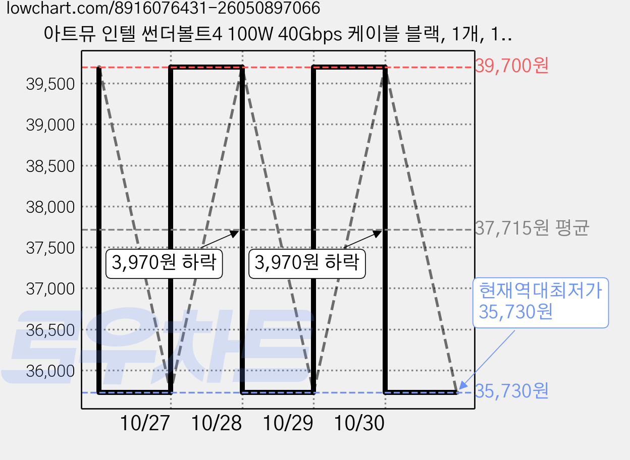 아트뮤 인텔 썬더볼트4 100W 40Gbps 케이블 블랙, 1개, 1m 가격 변동 차트, 현재가 35,730원, 역대최저가