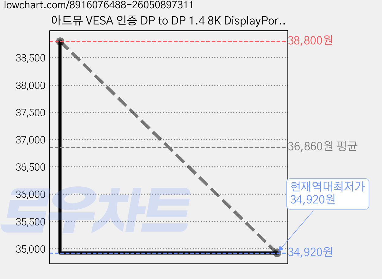 아트뮤 VESA 인증 DP to DP 1.4 8K DisplayPort 케이블 버튼 화이트, 1개, 5m 가격 변동 차트, 현재가 34,920원, 역대최저가