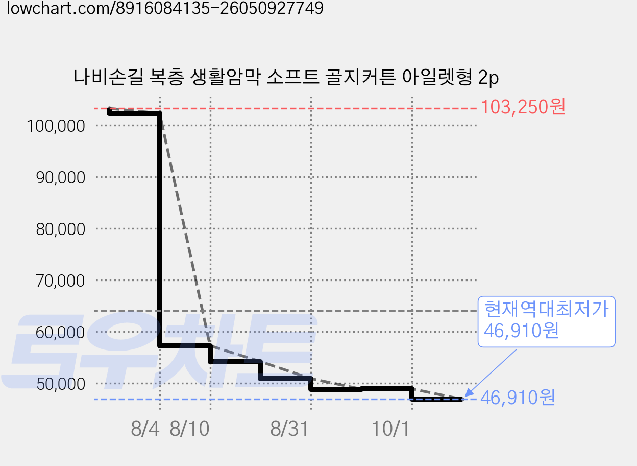 나비손길 복층 생활암막 소프트 골지커튼 아일렛형 2p 가격 변동 차트, 현재가 46,910원, 역대최저가