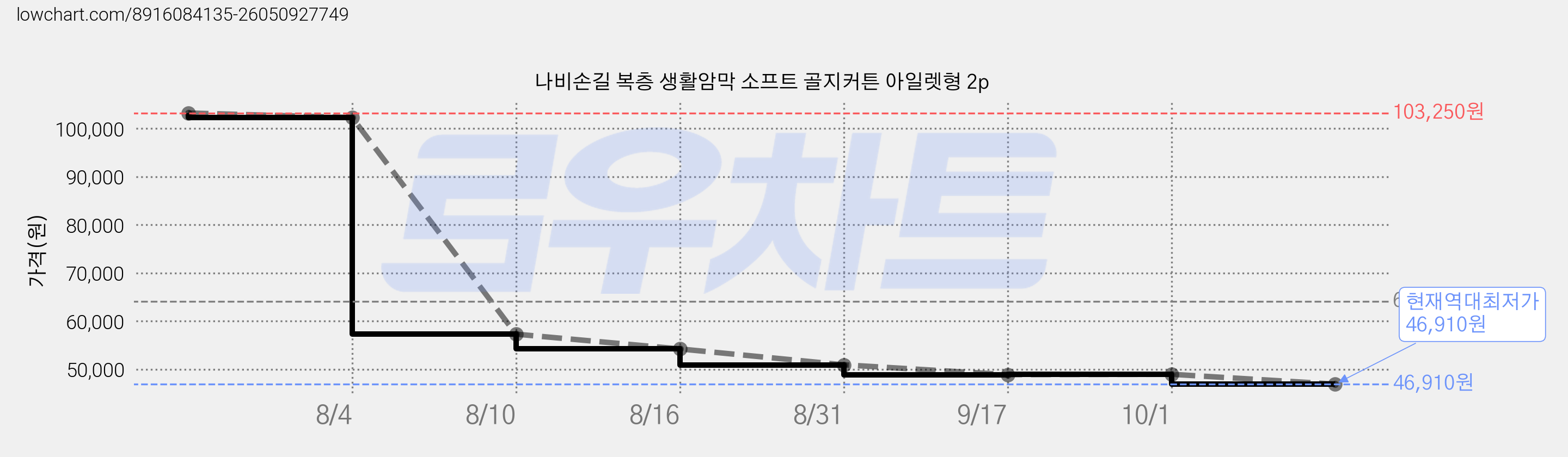 나비손길 복층 생활암막 소프트 골지커튼 아일렛형 2p 가격 변동 차트, 현재가 46,910원, 역대최저가