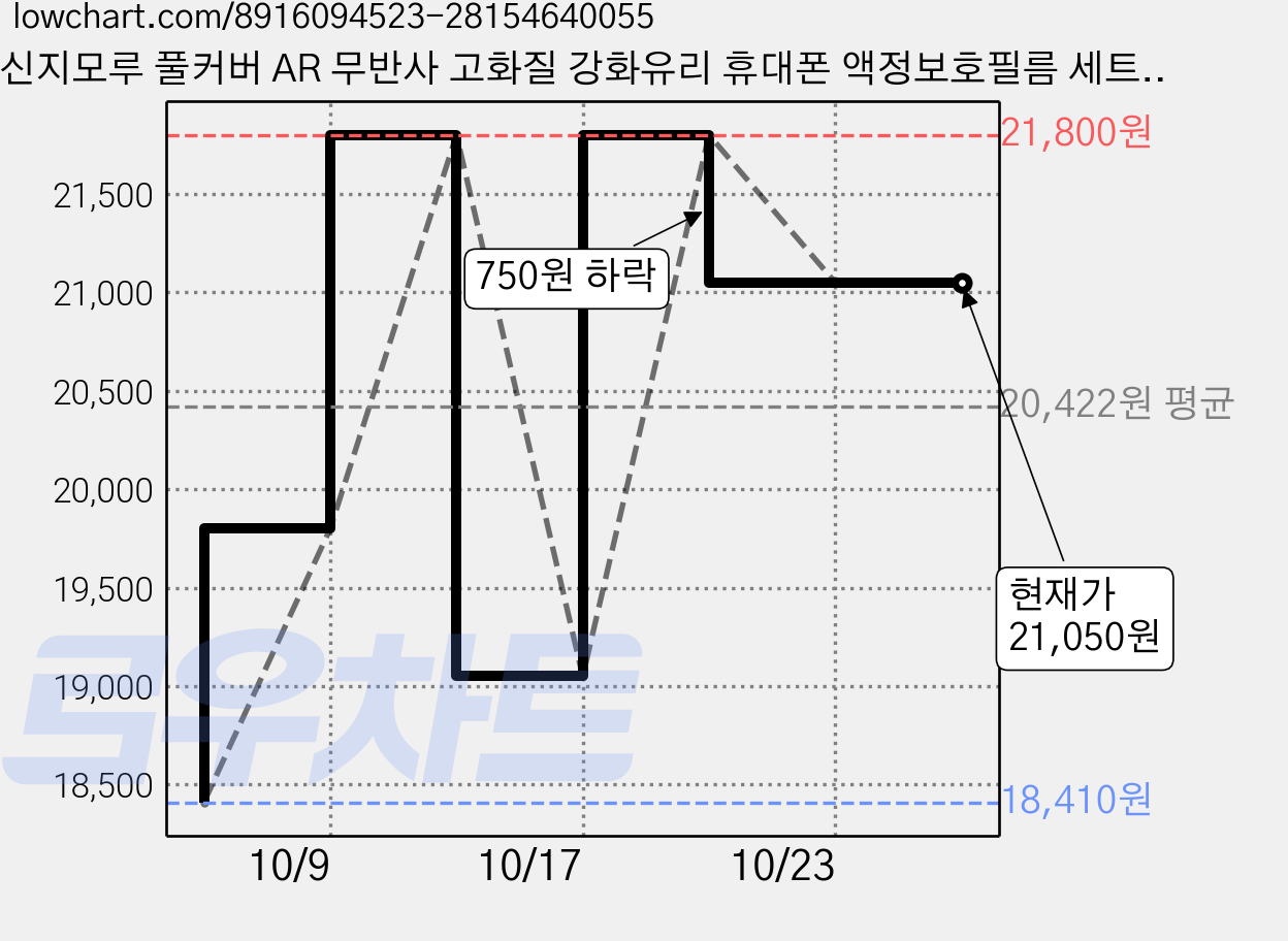 신지모루 풀커버 AR 무반사 고화질 강화유리 휴대폰 액정보호필름 세트, 2세트 가격 변동 차트, 현재가 21,050원, 관측 최저가 18,410원