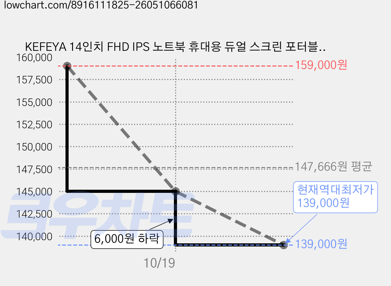 KEFEYA 14인치 FHD IPS 노트북 휴대용 듀얼 스크린 포터블 모니터, S1, 35.5cm 가격 변동 차트, 현재가 139,000원, 역대최저가