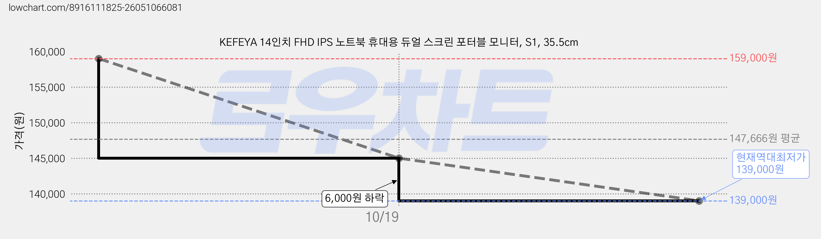 KEFEYA 14인치 FHD IPS 노트북 휴대용 듀얼 스크린 포터블 모니터, S1, 35.5cm 가격 변동 차트, 현재가 139,000원, 역대최저가