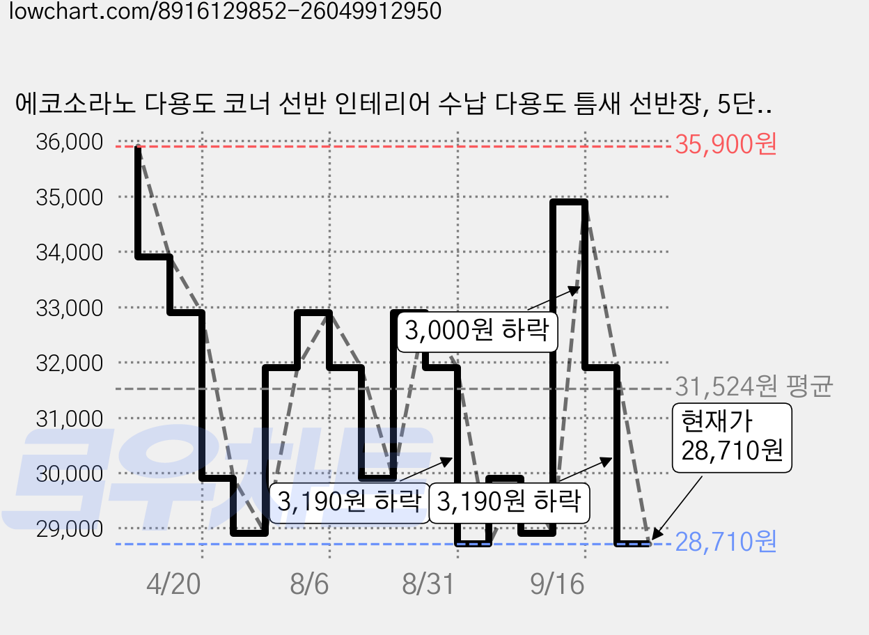 에코소라노 다용도 코너 선반 인테리어 수납 다용도 틈새 선반장, 5단, 월넛 가격 변동 차트, 현재가 28,710원, 관측 최저가 19,970원