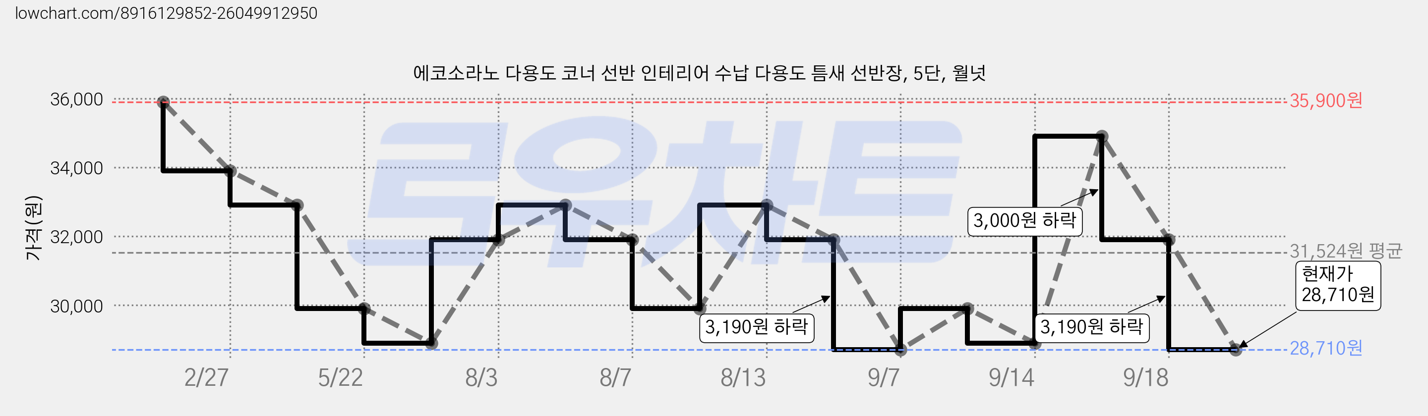 에코소라노 다용도 코너 선반 인테리어 수납 다용도 틈새 선반장, 5단, 월넛 가격 변동 차트, 현재가 28,710원, 관측 최저가 19,970원