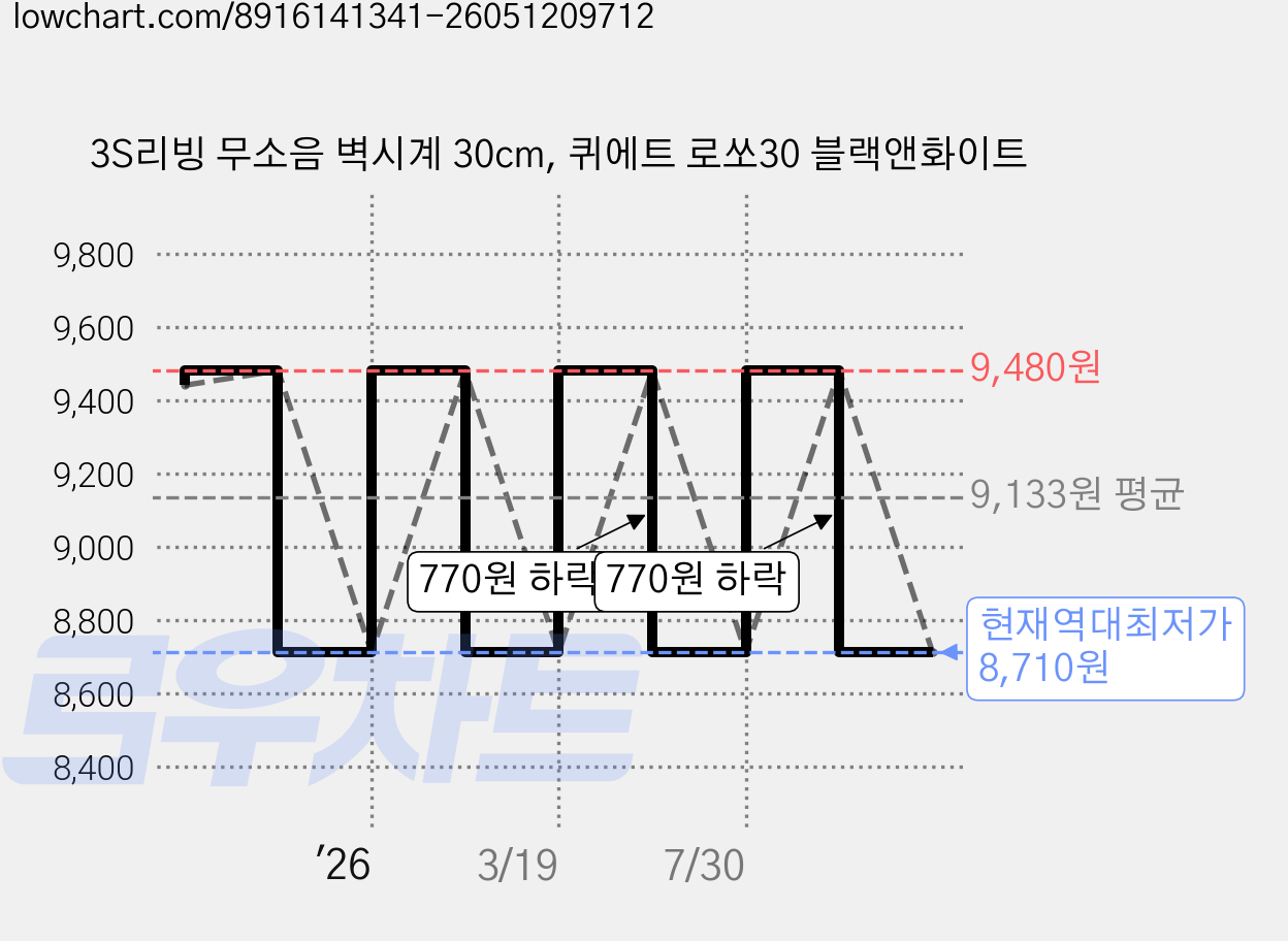3S리빙 무소음 벽시계 30cm, 퀴에트 로쏘30 블랙앤화이트 가격 변동 차트, 현재가 8,710원, 역대최저가