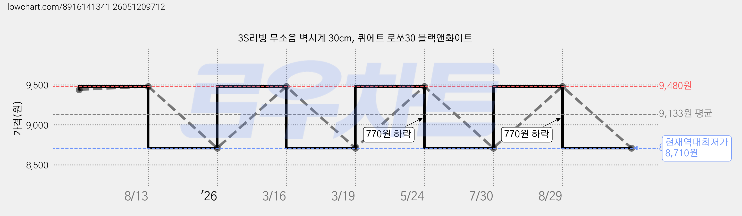 3S리빙 무소음 벽시계 30cm, 퀴에트 로쏘30 블랙앤화이트 가격 변동 차트, 현재가 8,710원, 역대최저가