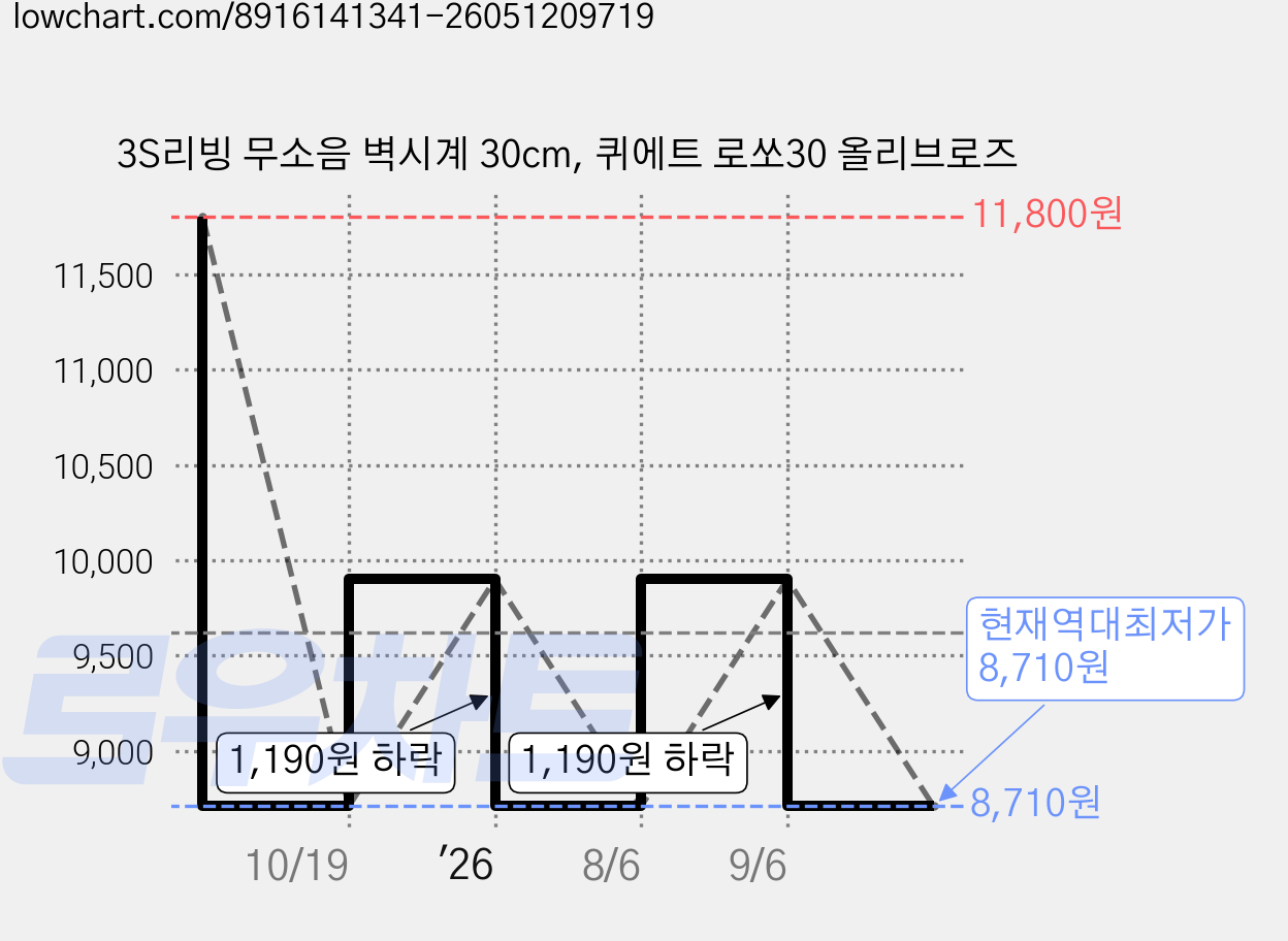 3S리빙 무소음 벽시계 30cm, 퀴에트 로쏘30 올리브로즈 가격 변동 차트, 현재가 8,710원, 역대최저가