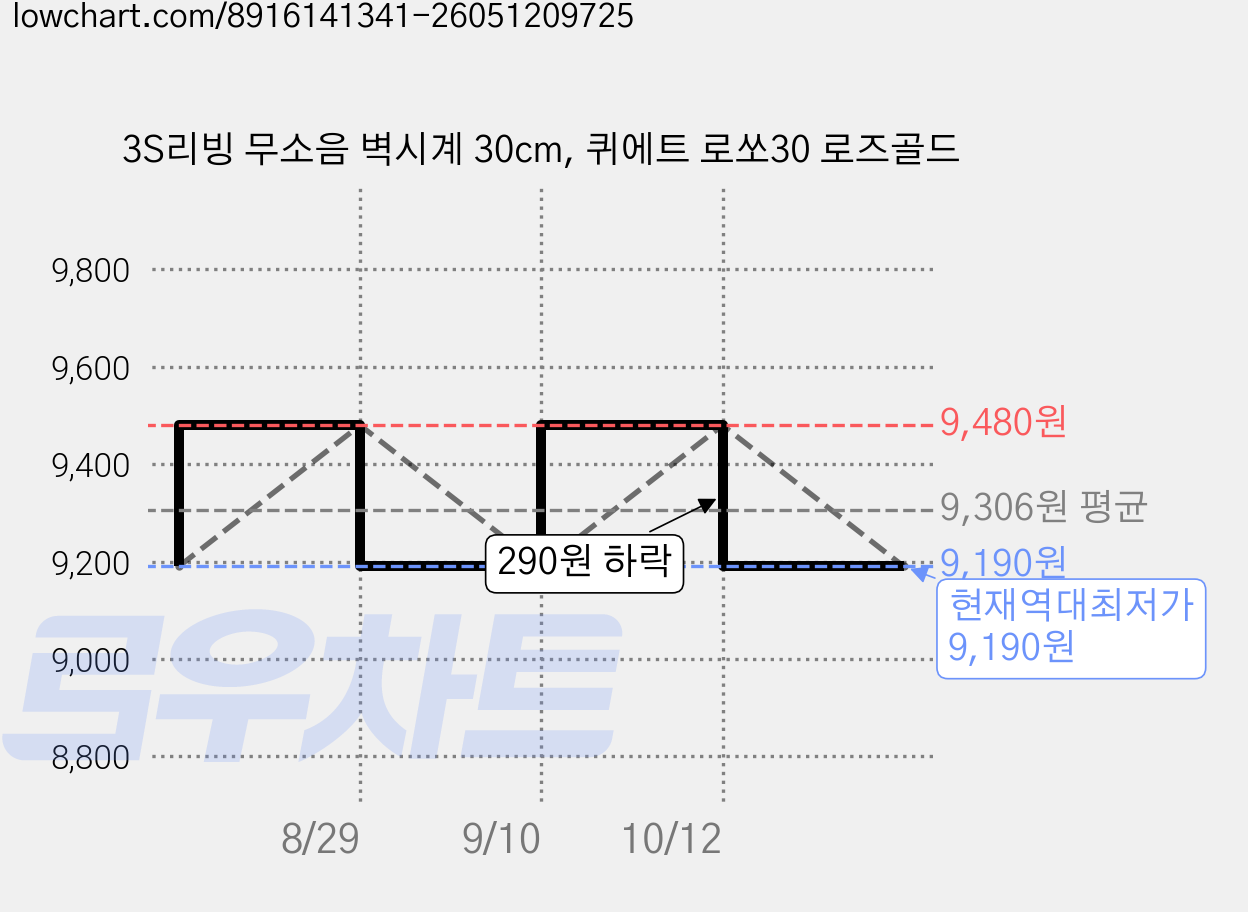 3S리빙 무소음 벽시계 30cm, 퀴에트 로쏘30 로즈골드 가격 변동 차트, 현재가 9,190원, 역대최저가