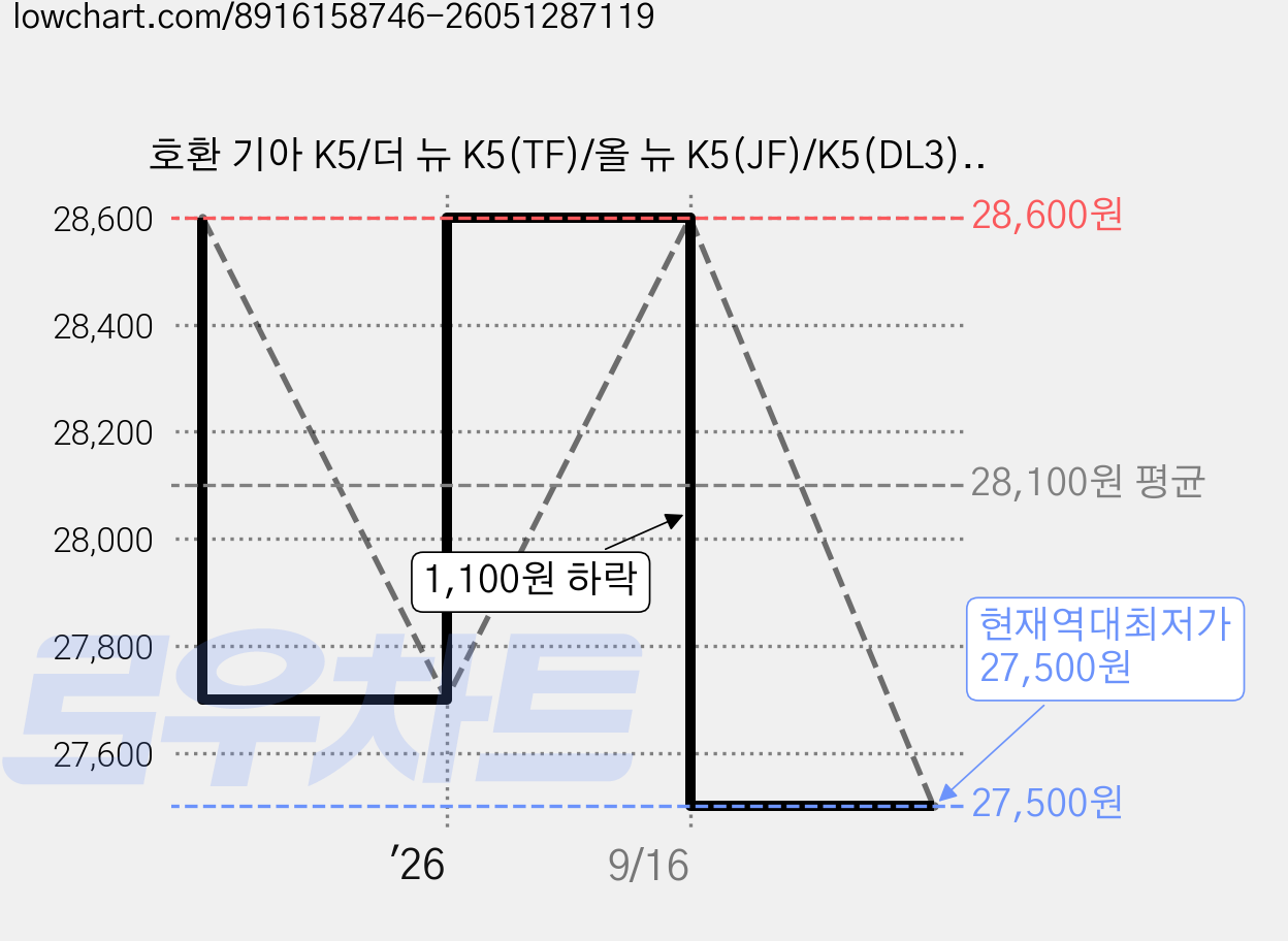 호환 기아 K5/더 뉴 K5(TF)/올 뉴 K5(JF)/K5(DL3) 2010-2024 와이퍼 초발수 저소음 자국 없음 전면 와이퍼 블레이드 2종 세트, 검은색, 올 뉴 K5(JF) 2015-2019 가격 변동 차트, 현재가 27,500원, 역대최저가
