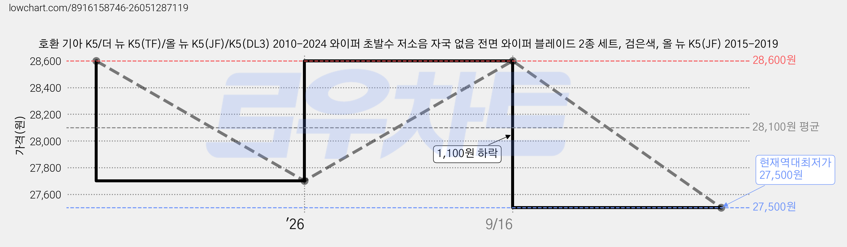 호환 기아 K5/더 뉴 K5(TF)/올 뉴 K5(JF)/K5(DL3) 2010-2024 와이퍼 초발수 저소음 자국 없음 전면 와이퍼 블레이드 2종 세트, 검은색, 올 뉴 K5(JF) 2015-2019 가격 변동 차트, 현재가 27,500원, 역대최저가