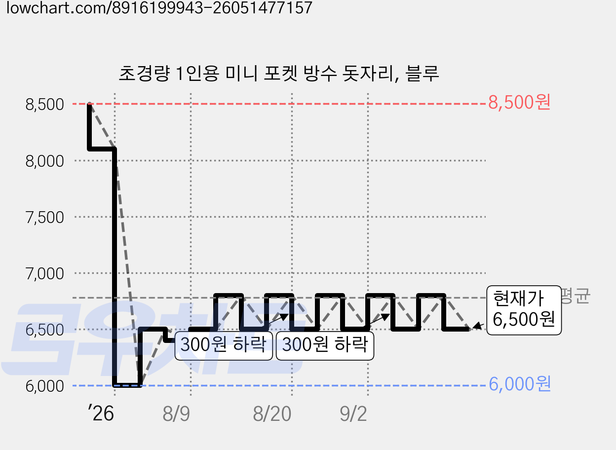초경량 1인용 미니 포켓 방수 돗자리, 블루 가격 변동 차트, 현재가 6,500원, 관측 최저가 6,000원