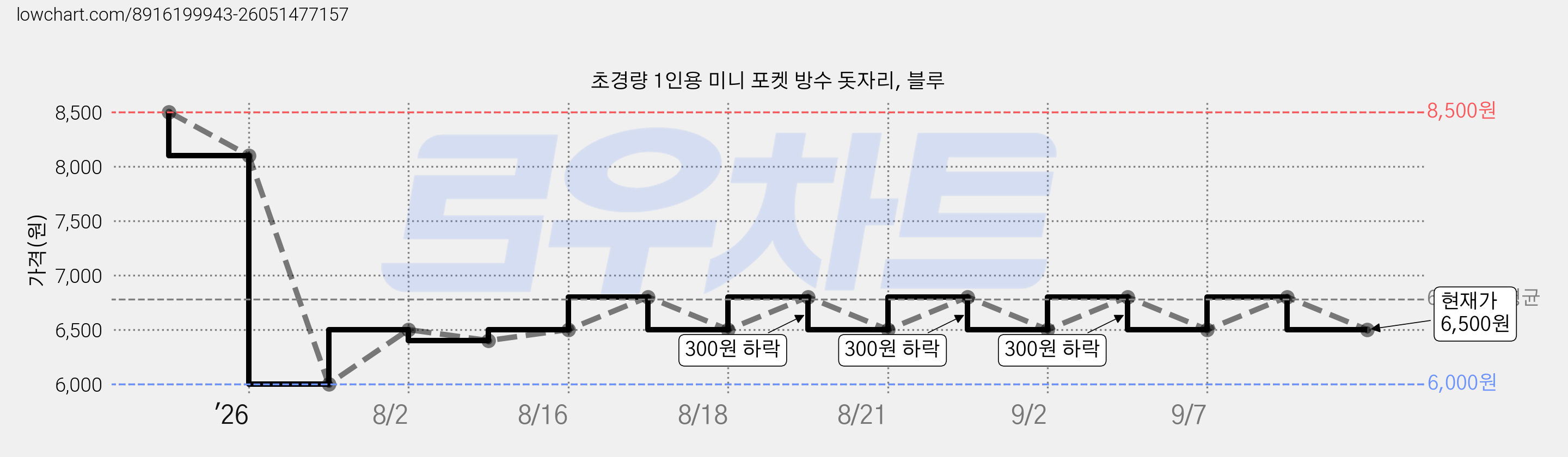 초경량 1인용 미니 포켓 방수 돗자리, 블루 가격 변동 차트, 현재가 6,500원, 관측 최저가 6,000원