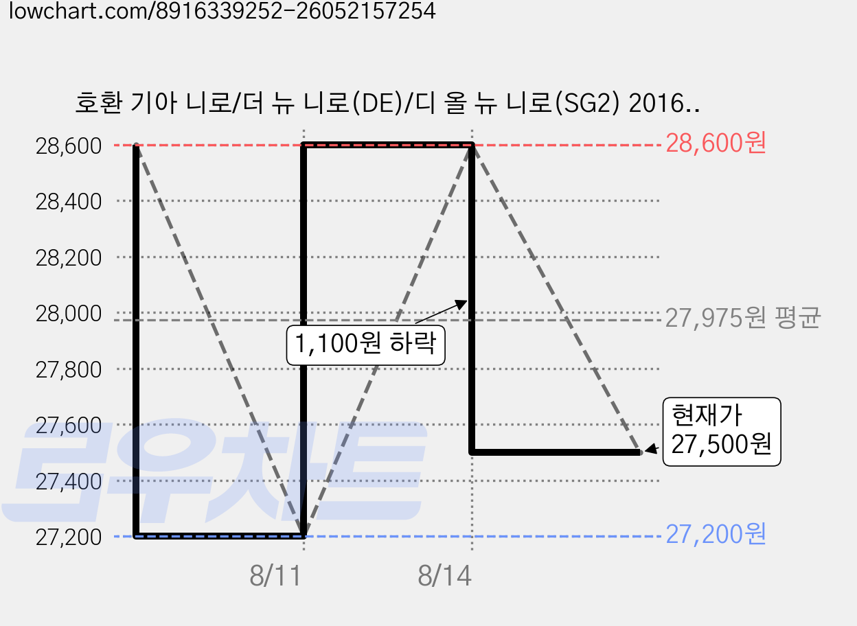 호환 기아 니로/더 뉴 니로(DE)/디 올 뉴 니로(SG2) 2016-2024 와이퍼 초발수 저소음 자국 없음 전면 와이퍼 블레이드 2종 세트, 초록색, 기아 니로 2016-2024 가격 변동 차트, 현재가 27,500원, 관측 최저가 27,200원