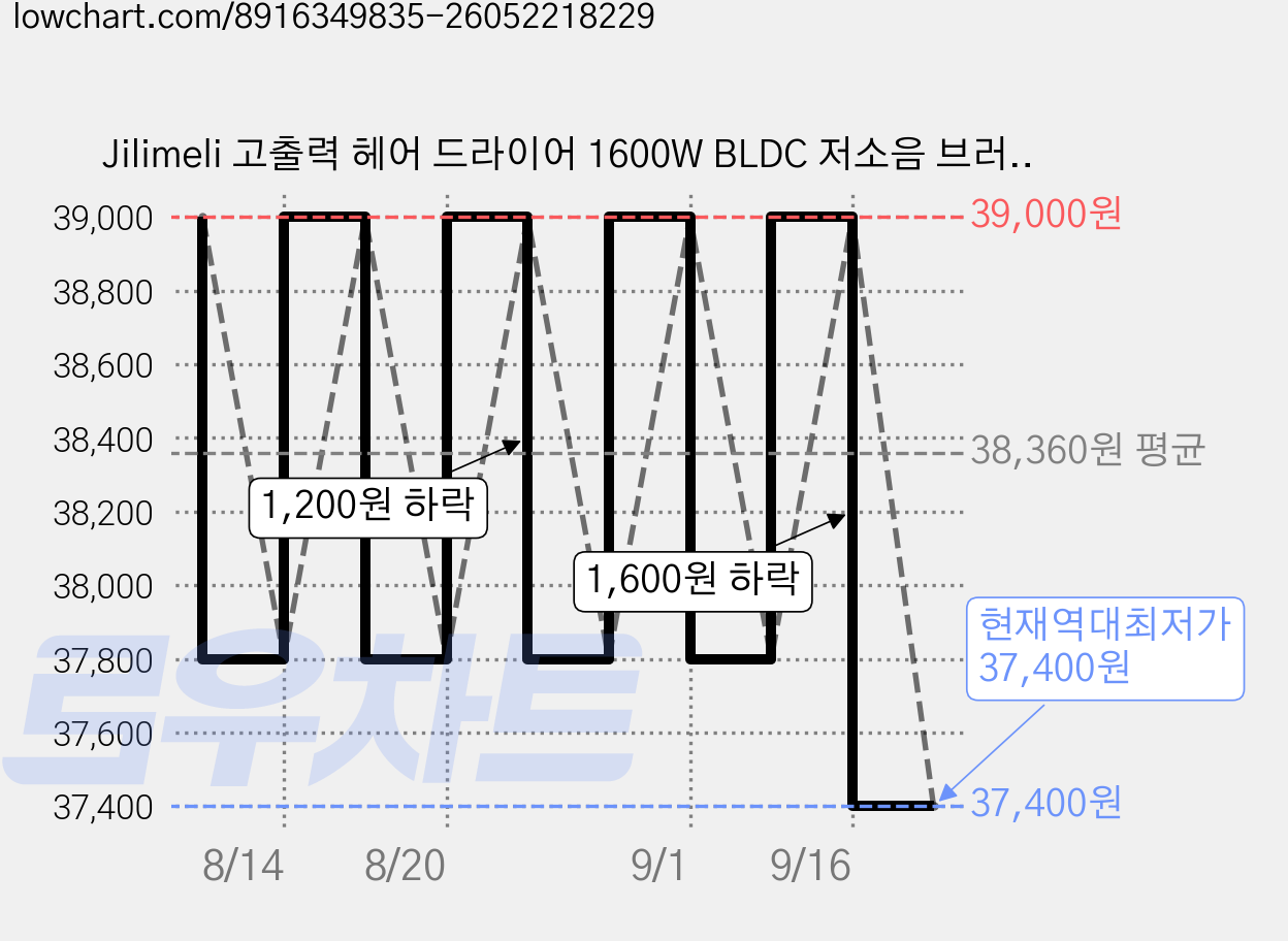 Jilimeli 고출력 헤어 드라이어 1600W BLDC 저소음 브러시리스 에어샷 드라이기고출력 헤어 드라이어 1600W BLDC 저소음 브러시리스 에어샷 드라이기, YEY-GS83, 블랙 가격 변동 차트, 현재가 37,400원, 역대최저가