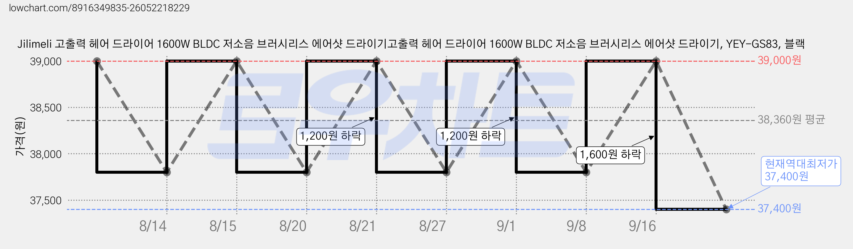 Jilimeli 고출력 헤어 드라이어 1600W BLDC 저소음 브러시리스 에어샷 드라이기고출력 헤어 드라이어 1600W BLDC 저소음 브러시리스 에어샷 드라이기, YEY-GS83, 블랙 가격 변동 차트, 현재가 37,400원, 역대최저가