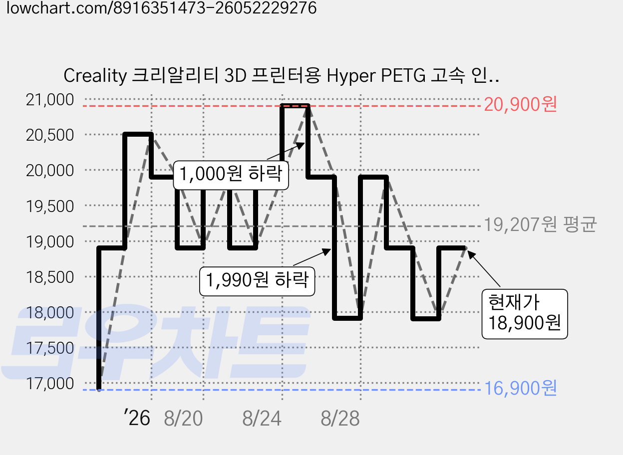 Creality 크리알리티 3D 프린터용 Hyper PETG 고속 인쇄 소모품 Hyper PETG 소모품 액세서리 1.75mm 1kg, 투명색, HYPER SERIES 가격 변동 차트, 현재가 18,900원, 관측 최저가 16,900원