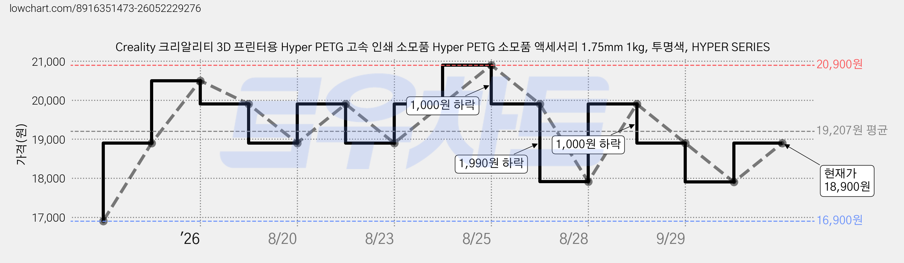 Creality 크리알리티 3D 프린터용 Hyper PETG 고속 인쇄 소모품 Hyper PETG 소모품 액세서리 1.75mm 1kg, 투명색, HYPER SERIES 가격 변동 차트, 현재가 18,900원, 관측 최저가 16,900원