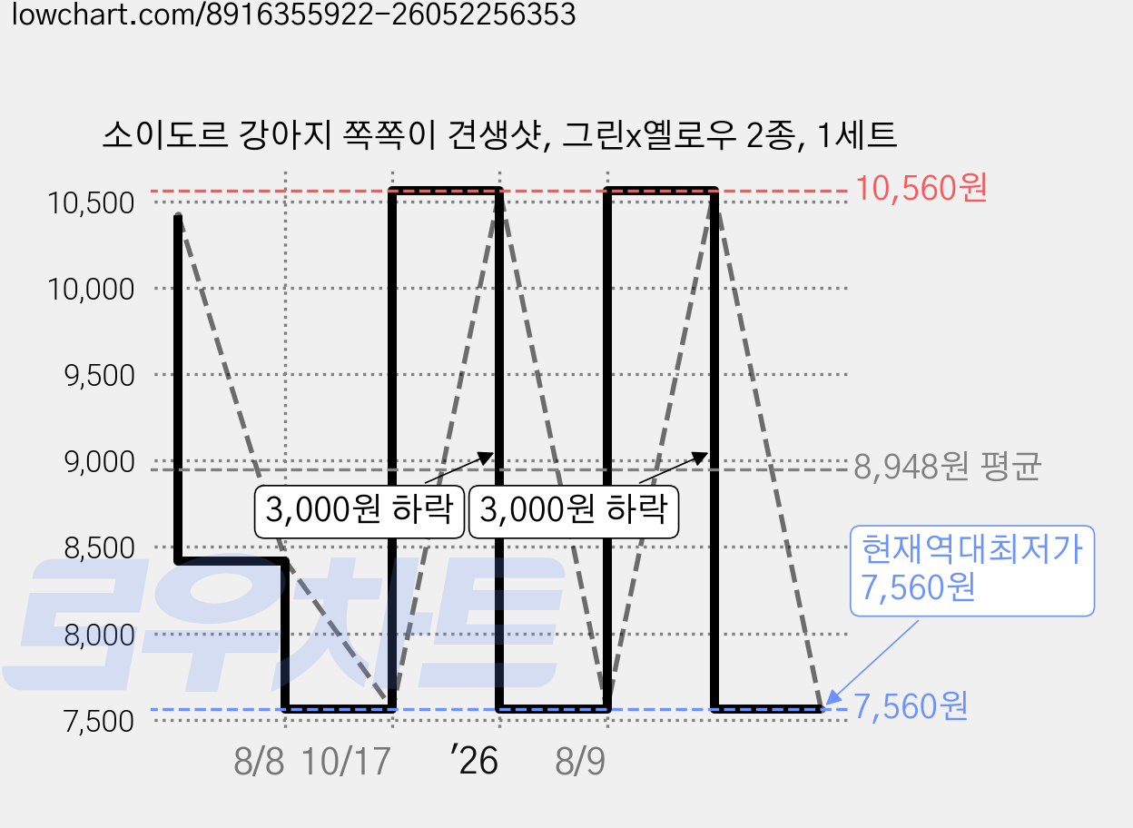 소이도르 강아지 쪽쪽이 견생샷, 그린x옐로우 2종, 1세트 가격 변동 차트, 현재가 7,560원, 역대최저가