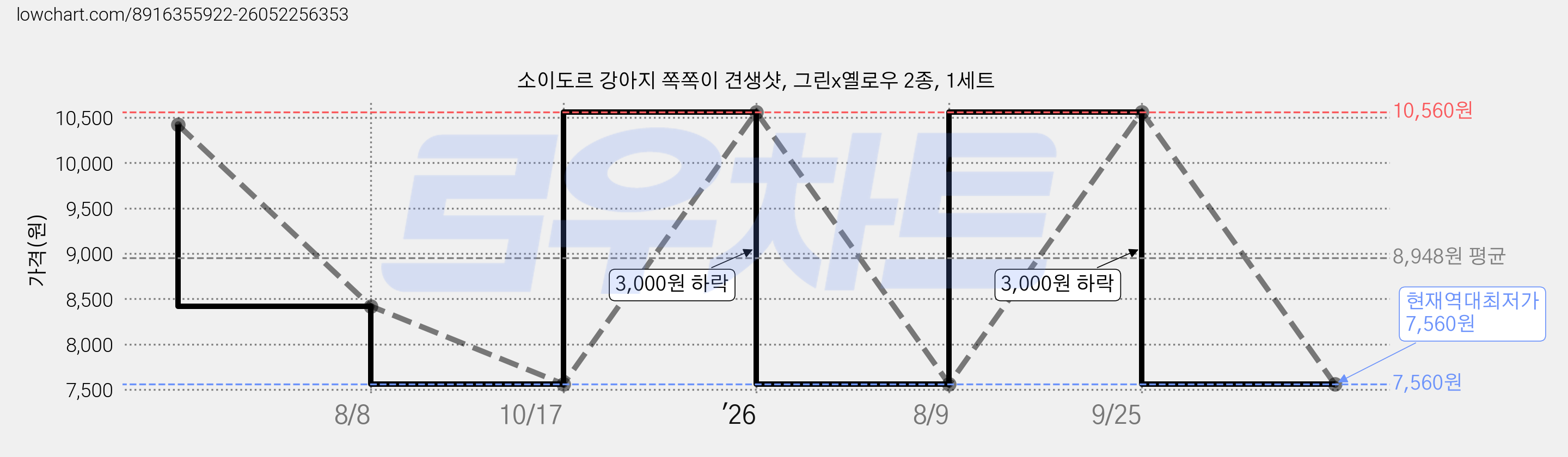 소이도르 강아지 쪽쪽이 견생샷, 그린x옐로우 2종, 1세트 가격 변동 차트, 현재가 7,560원, 역대최저가