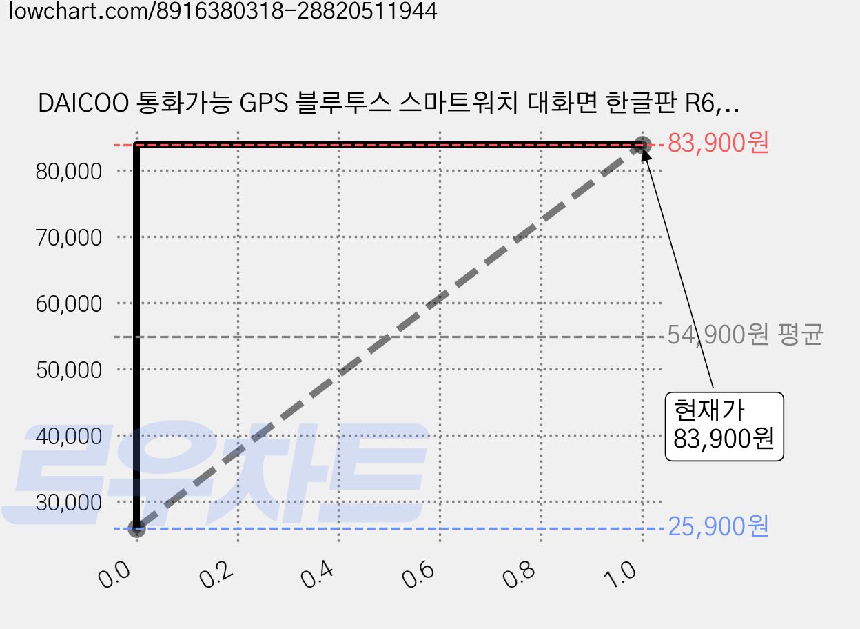 DAICOO 통화가능 GPS 블루투스 스마트워치 대화면 한글판 R6, GPS + 블루투스, 3.5cm, 실버 가격 변동 차트, 현재가 83,900원, 관측 최저가 25,900원