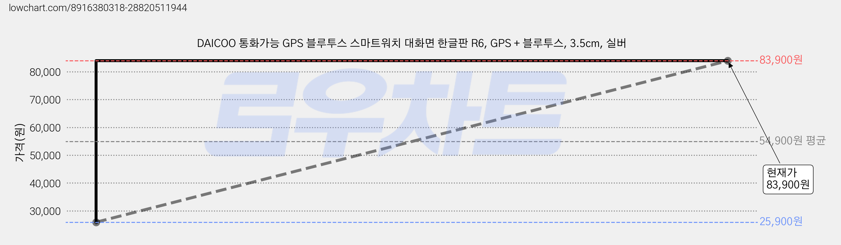 DAICOO 통화가능 GPS 블루투스 스마트워치 대화면 한글판 R6, GPS + 블루투스, 3.5cm, 실버 가격 변동 차트, 현재가 83,900원, 관측 최저가 25,900원