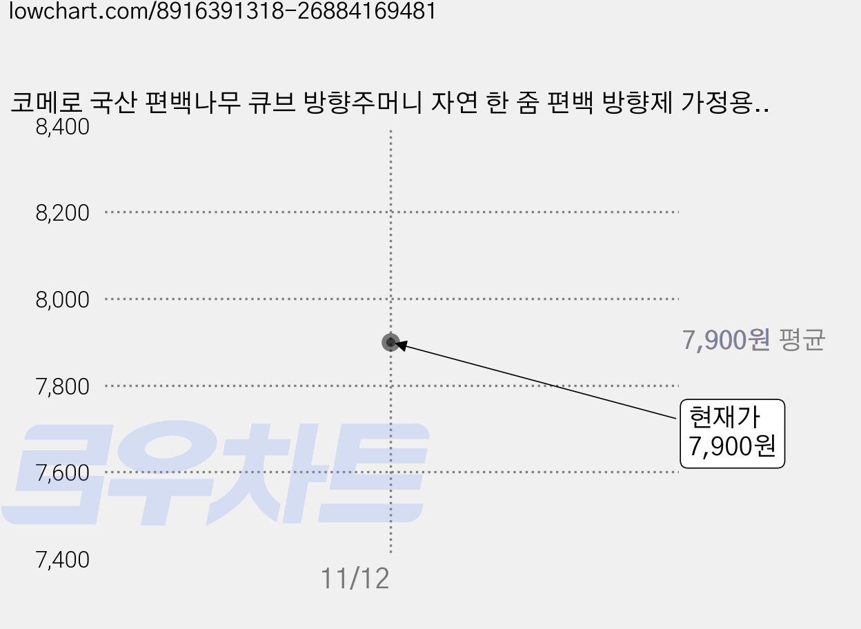 코메로 국산 편백나무 큐브 방향주머니 자연 한 줌 편백 방향제 가정용 선물용, 5개, 40g 가격 변동 차트, 현재가 7,900원