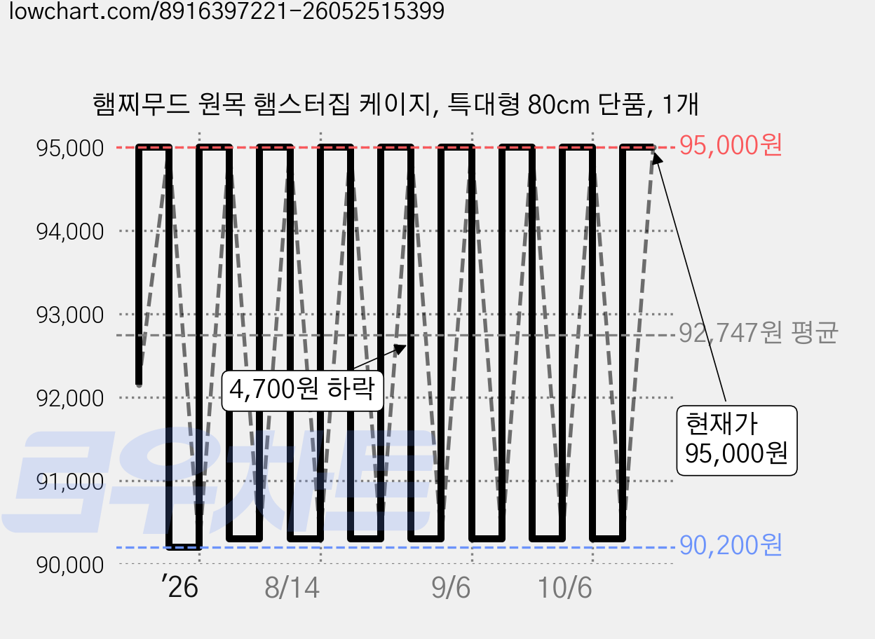 햄찌무드 원목 햄스터집 케이지, 특대형 80cm 단품, 1개 가격 변동 차트, 현재가 95,000원, 관측 최저가 90,200원