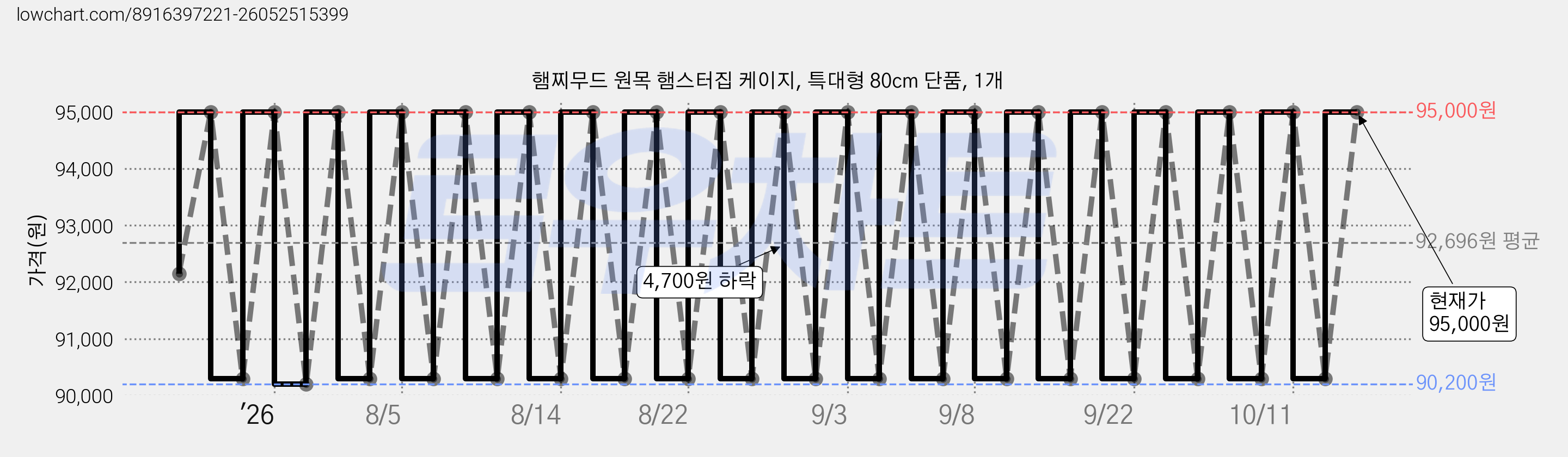 햄찌무드 원목 햄스터집 케이지, 특대형 80cm 단품, 1개 가격 변동 차트, 현재가 95,000원, 관측 최저가 90,200원
