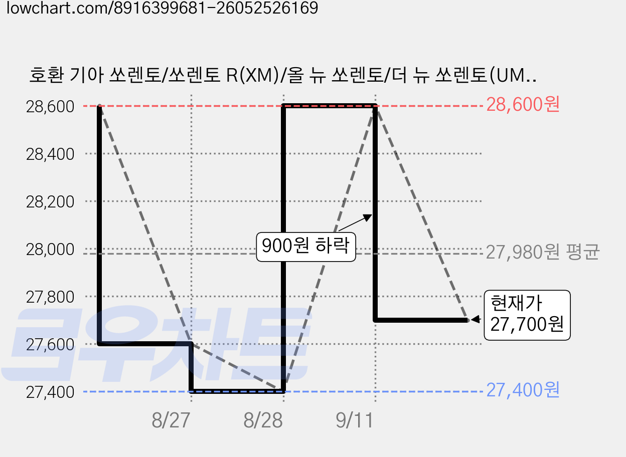 호환 기아 쏘렌토/쏘렌토 R(XM)/올 뉴 쏘렌토/더 뉴 쏘렌토(UM)/쏘렌토(MQ4) 2002-2024 와이퍼 초발수 저소음 자국 없음 전면 와이퍼 블레이드 2종 세트, 검은색, 쏘렌토(MQ4) 2020-2024 가격 변동 차트, 현재가 27,700원, 관측 최저가 27,400원