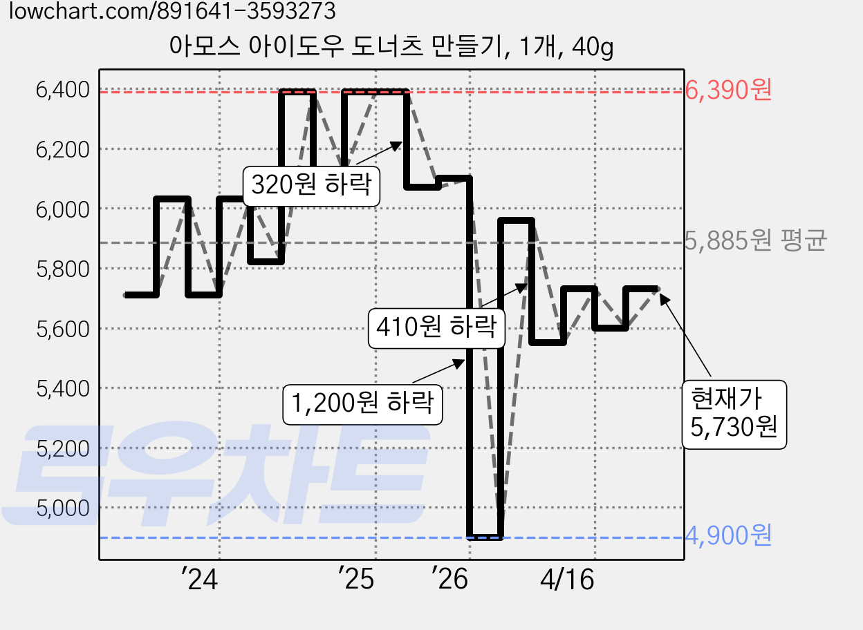 아모스 아이도우 도너츠 만들기, 1개, 40g 가격 변동 차트, 현재가 5,730원, 관측 최저가 4,900원