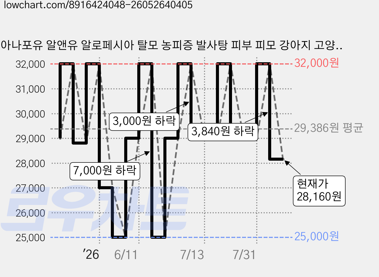 아나포유 알앤유 알로페시아 탈모 농피증 발사탕 피부 피모 강아지 고양이 영양제 알유 RU, 1개, 피부/피모, 35회분 가격 변동 차트, 현재가 28,160원, 관측 최저가 24,820원