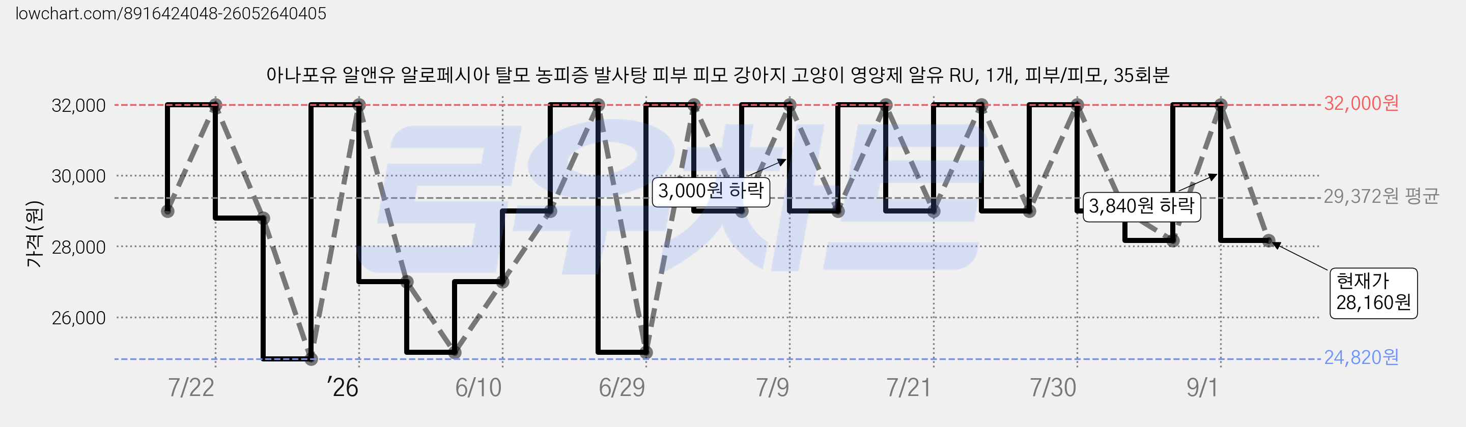 아나포유 알앤유 알로페시아 탈모 농피증 발사탕 피부 피모 강아지 고양이 영양제 알유 RU, 1개, 피부/피모, 35회분 가격 변동 차트, 현재가 28,160원, 관측 최저가 24,820원