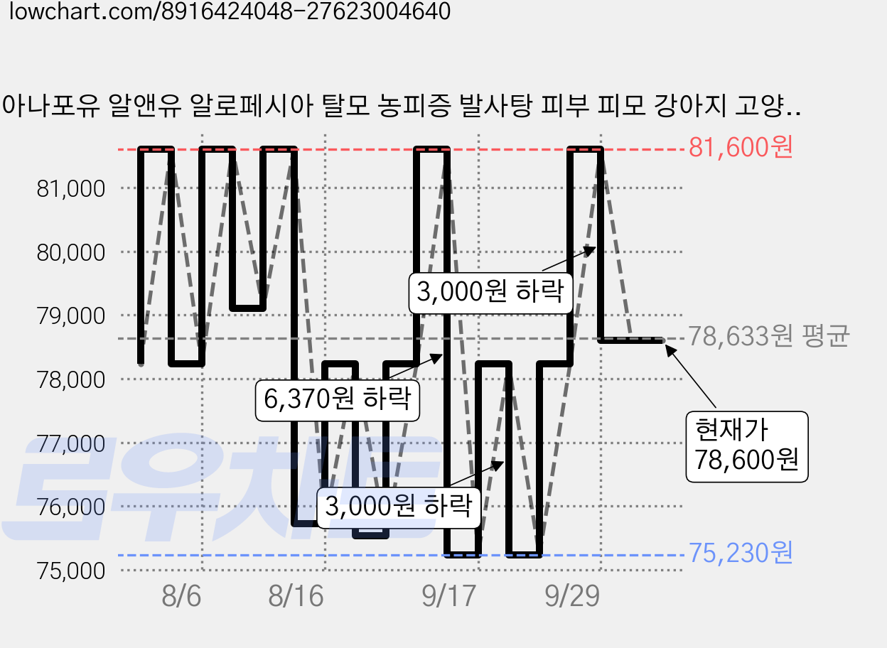 아나포유 알앤유 알로페시아 탈모 농피증 발사탕 피부 피모 강아지 고양이 영양제 알유 RU, 3개, 피부/피모, 35회분 가격 변동 차트, 현재가 78,600원, 관측 최저가 75,230원