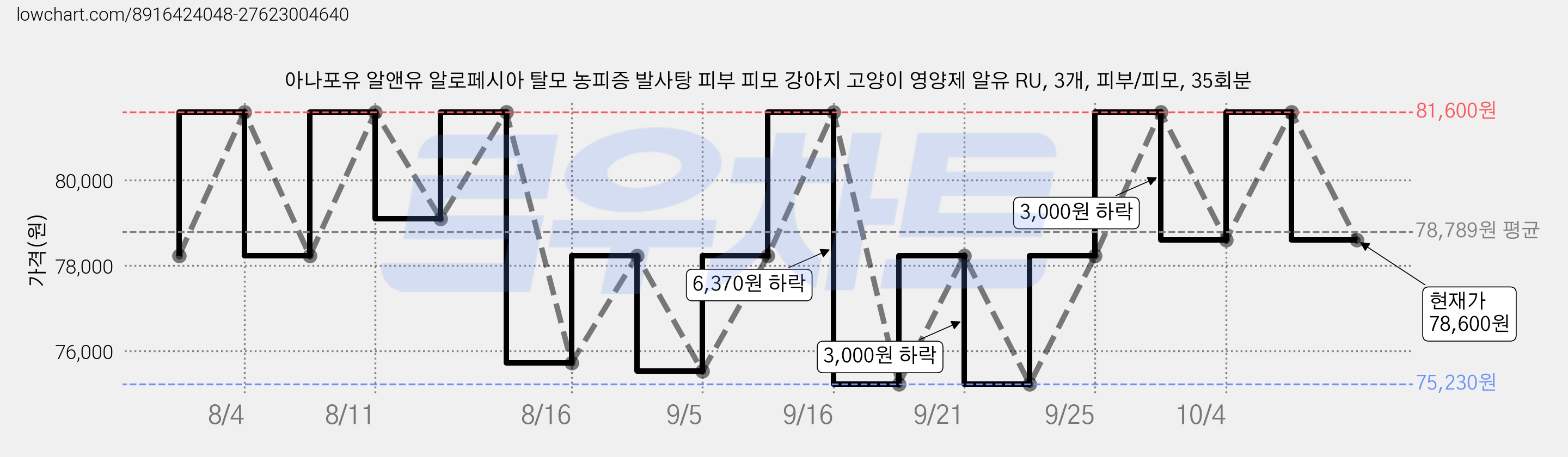 아나포유 알앤유 알로페시아 탈모 농피증 발사탕 피부 피모 강아지 고양이 영양제 알유 RU, 3개, 피부/피모, 35회분 가격 변동 차트, 현재가 78,600원, 관측 최저가 75,230원