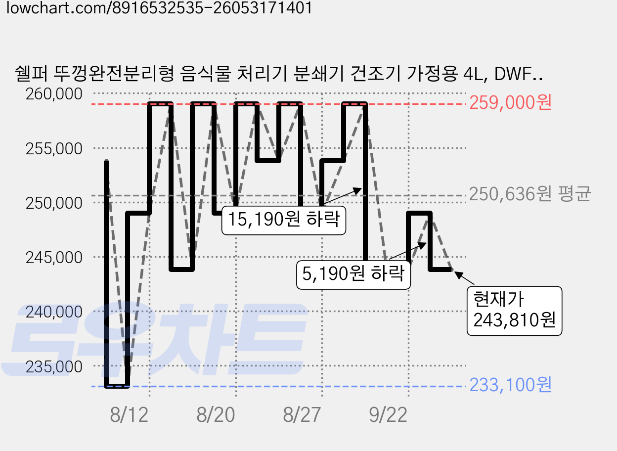 쉘퍼 뚜껑완전분리형 음식물 처리기 분쇄기 건조기 가정용 4L, DWFP-2000, 화이트 가격 변동 차트, 현재가 243,810원, 관측 최저가 233,100원