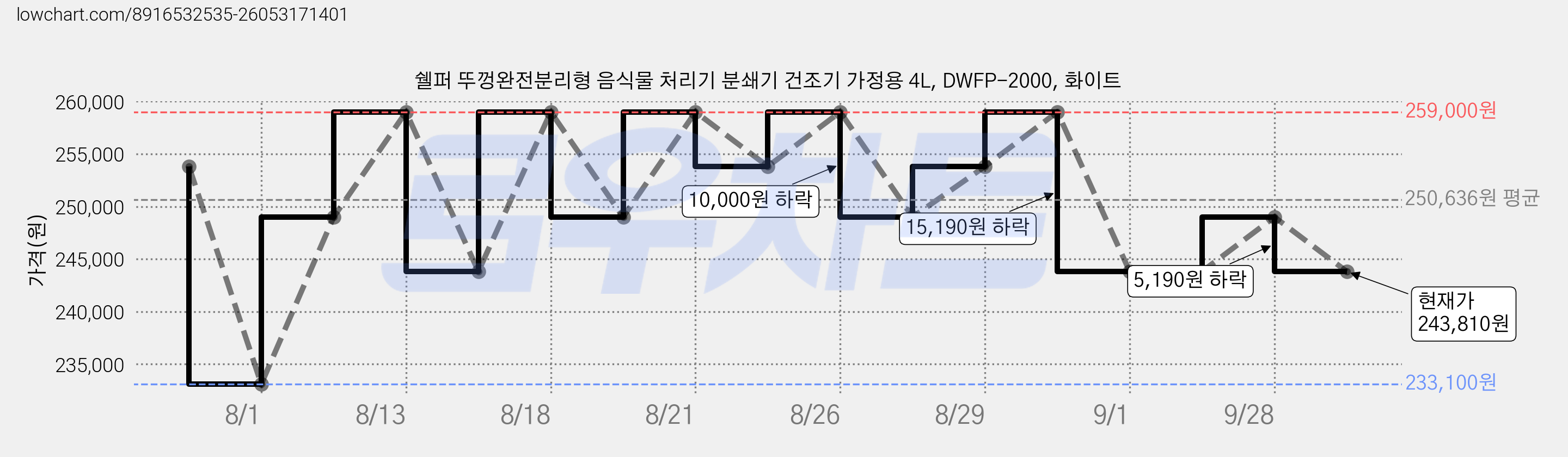 쉘퍼 뚜껑완전분리형 음식물 처리기 분쇄기 건조기 가정용 4L, DWFP-2000, 화이트 가격 변동 차트, 현재가 243,810원, 관측 최저가 233,100원