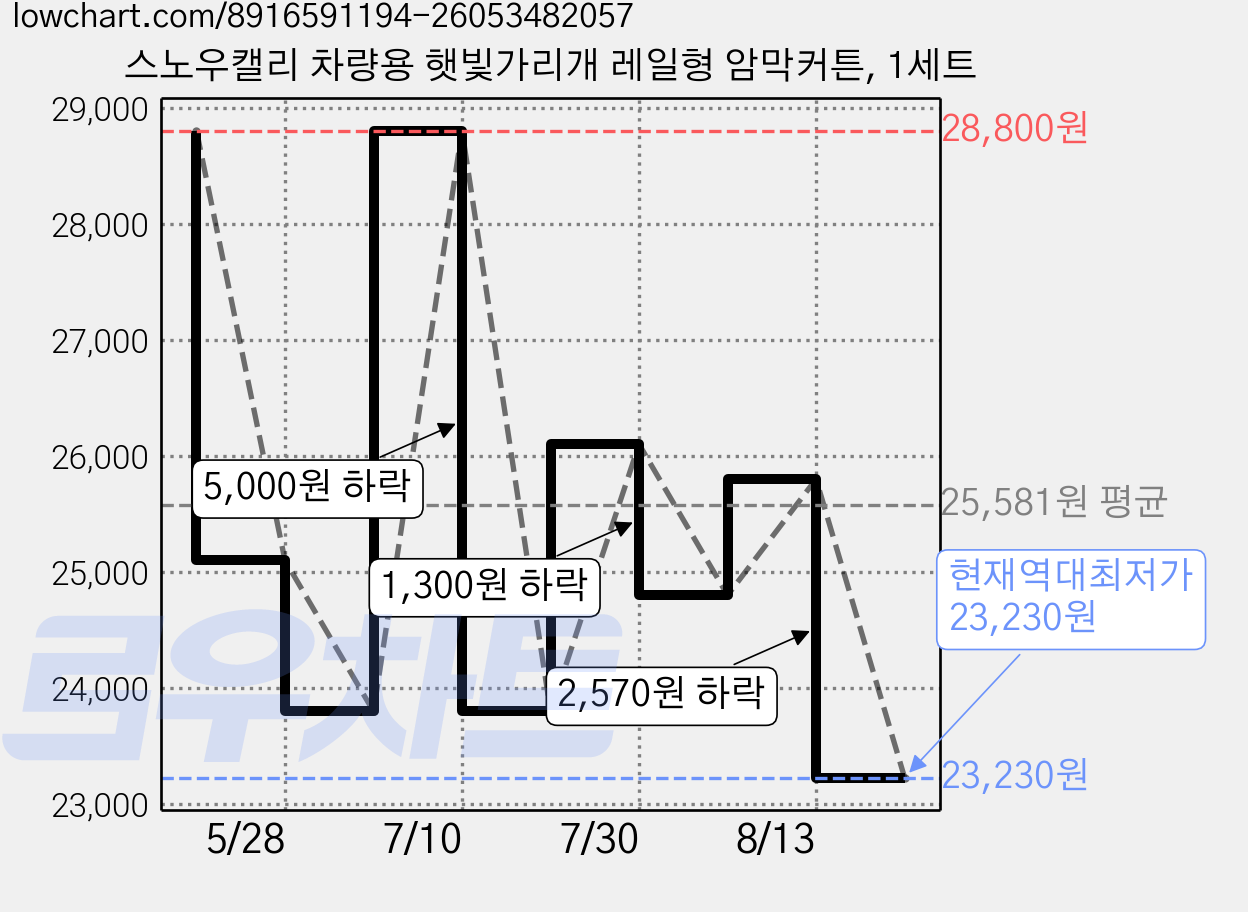 스노우캘리 차량용 햇빛가리개 레일형 암막커튼, 1세트 가격 변동 차트, 현재가 23,230원, 역대최저가
