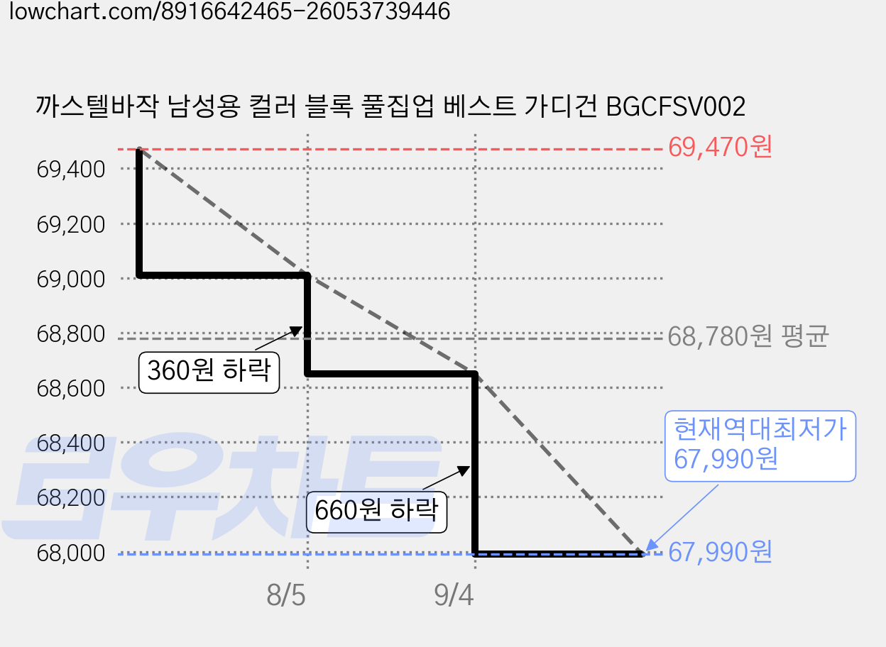 까스텔바작 남성용 컬러 블록 풀집업 베스트 가디건 BGCFSV002 가격 변동 차트, 현재가 67,990원, 역대최저가