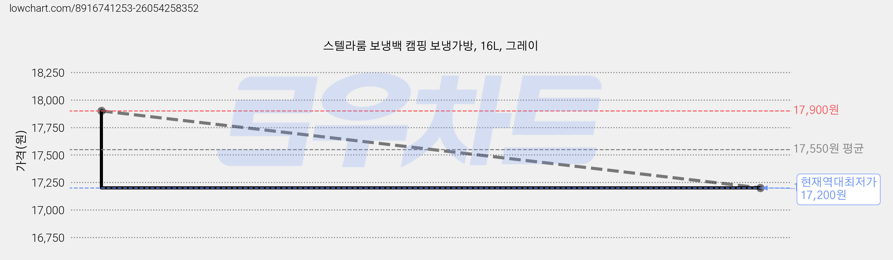 스텔라룸 보냉백 캠핑 보냉가방, 16L, 그레이 가격 변동 차트, 현재가 17,200원, 역대최저가