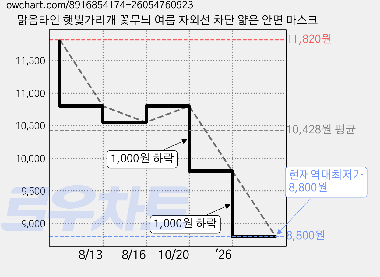 맑음라인 햇빛가리개 꽃무늬 여름 자외선 차단 얇은 안면 마스크 가격 변동 차트, 현재가 8,800원, 역대최저가