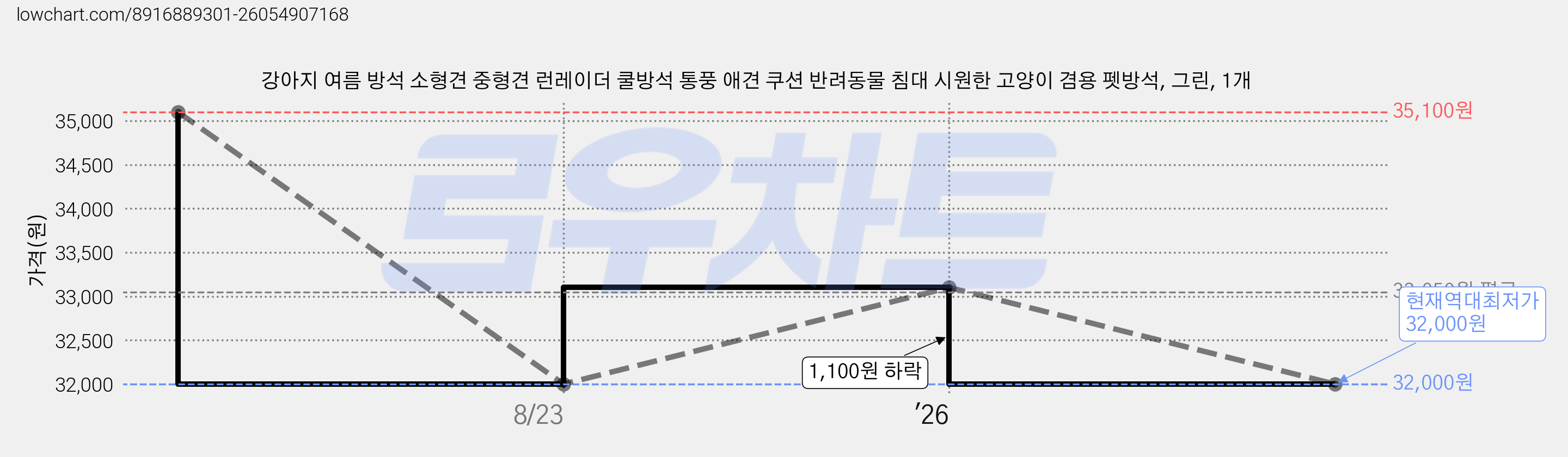 강아지 여름 방석 소형견 중형견 런레이더 쿨방석 통풍 애견 쿠션 반려동물 침대 시원한 고양이 겸용 펫방석, 그린, 1개 가격 변동 차트, 현재가 32,000원, 역대최저가