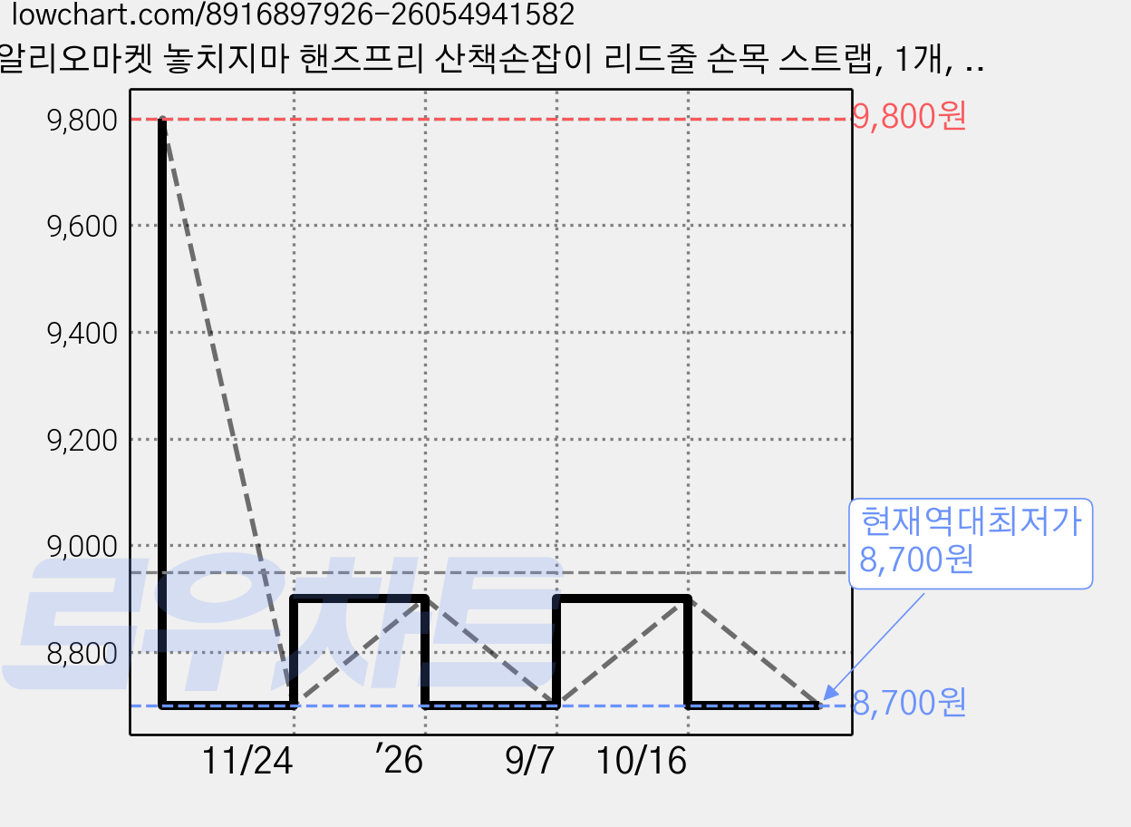 알리오마켓 놓치지마 핸즈프리 산책손잡이 리드줄 손목 스트랩, 1개, 블랙 가격 변동 차트, 현재가 8,700원, 역대최저가