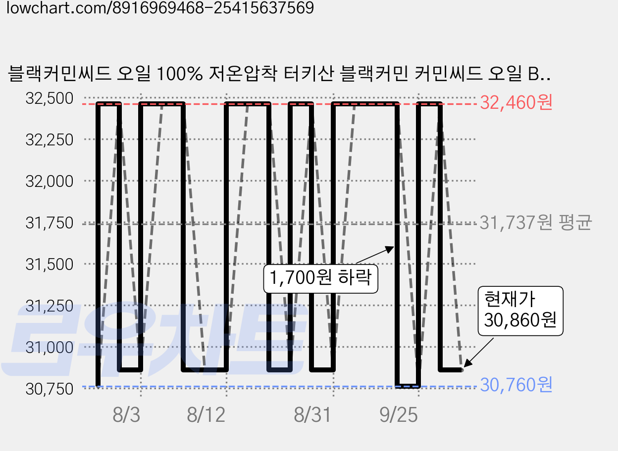 블랙커민씨드 오일 100% 저온압착 터키산 블랙커민 커민씨드 오일 Black Cumin Seed Oil 50ml, 1병, 3개 가격 변동 차트, 현재가 30,860원, 관측 최저가 30,760원