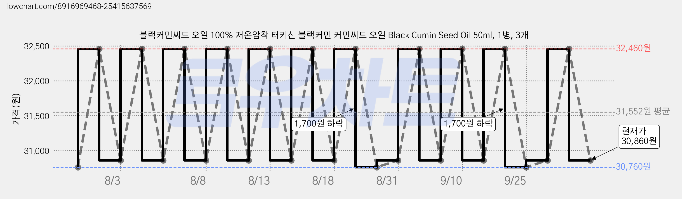 블랙커민씨드 오일 100% 저온압착 터키산 블랙커민 커민씨드 오일 Black Cumin Seed Oil 50ml, 1병, 3개 가격 변동 차트, 현재가 30,860원, 관측 최저가 30,760원