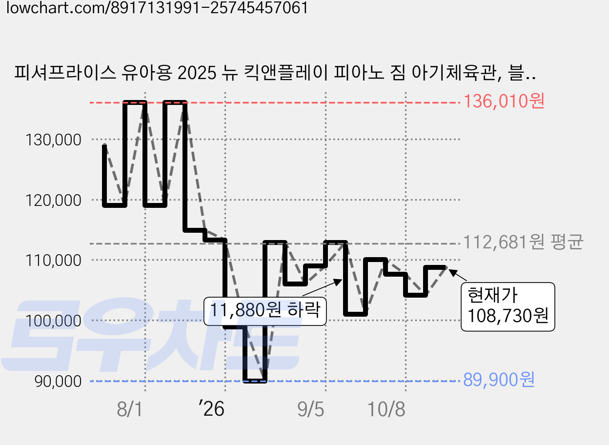 피셔프라이스 유아용 2025 뉴 킥앤플레이 피아노 짐 아기체육관, 블루, 1개 가격 변동 차트, 현재가 108,730원, 관측 최저가 89,900원